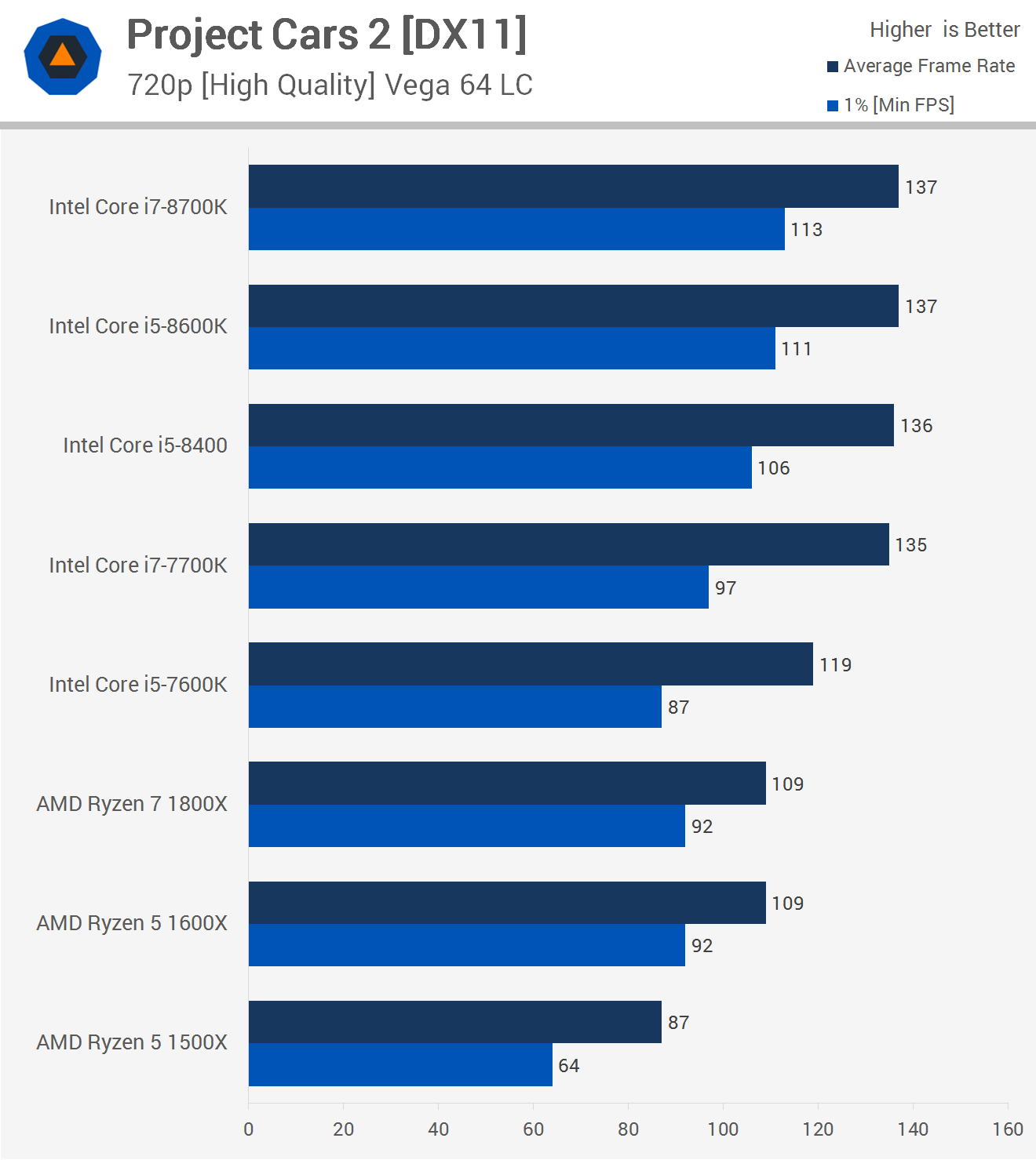 Project CARS 2 Benchmarked On NVIDIA, AMD & Intel Hardware
