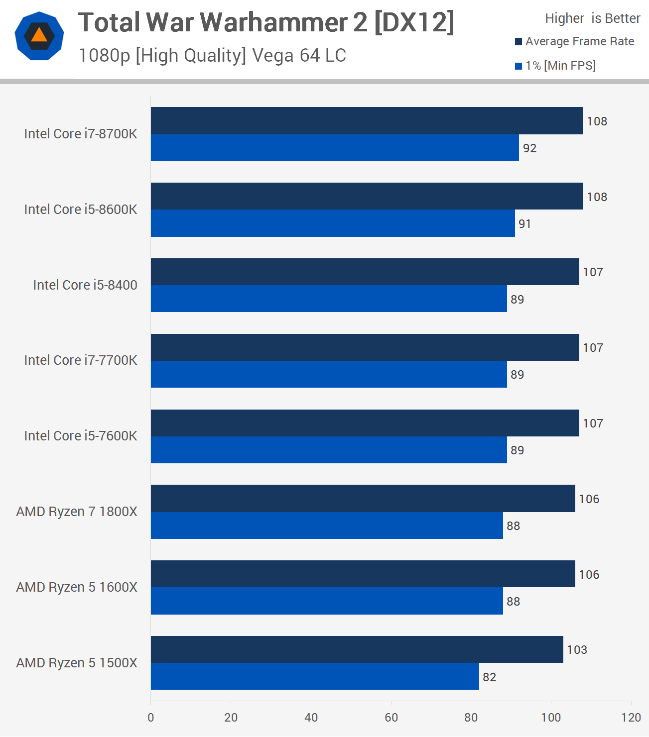 Ryzen 5 1600x Vs Intel I7 8700k Intel Core i7-8700K, i5-8600K, 8400 versus AMD Ryzen 7 1800X, R5 1600X