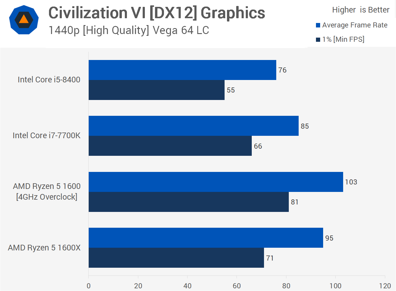 GPU Benchmarks: Civilization V - Choosing a Gaming CPU: Single +