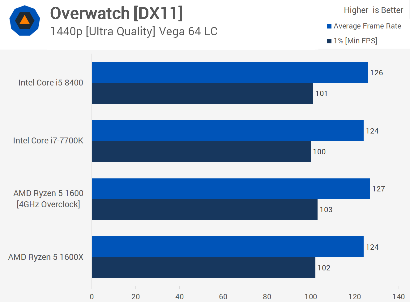 I5 650 vs. Intel Core i5-8400. Core i5-8400 характеристики. Intel Core vs AMD Ryzen. CPU Benchmark.