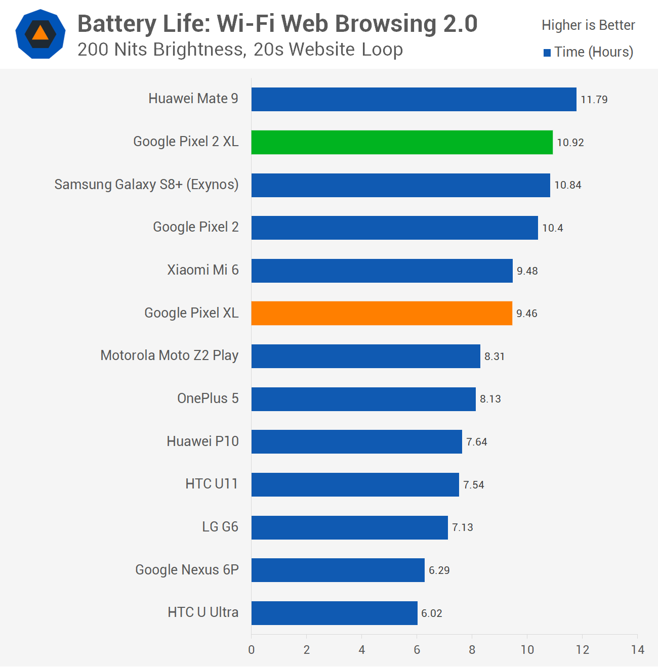 how much battery life does the google pixel 2 have how much battery life does the google pixel 2 have