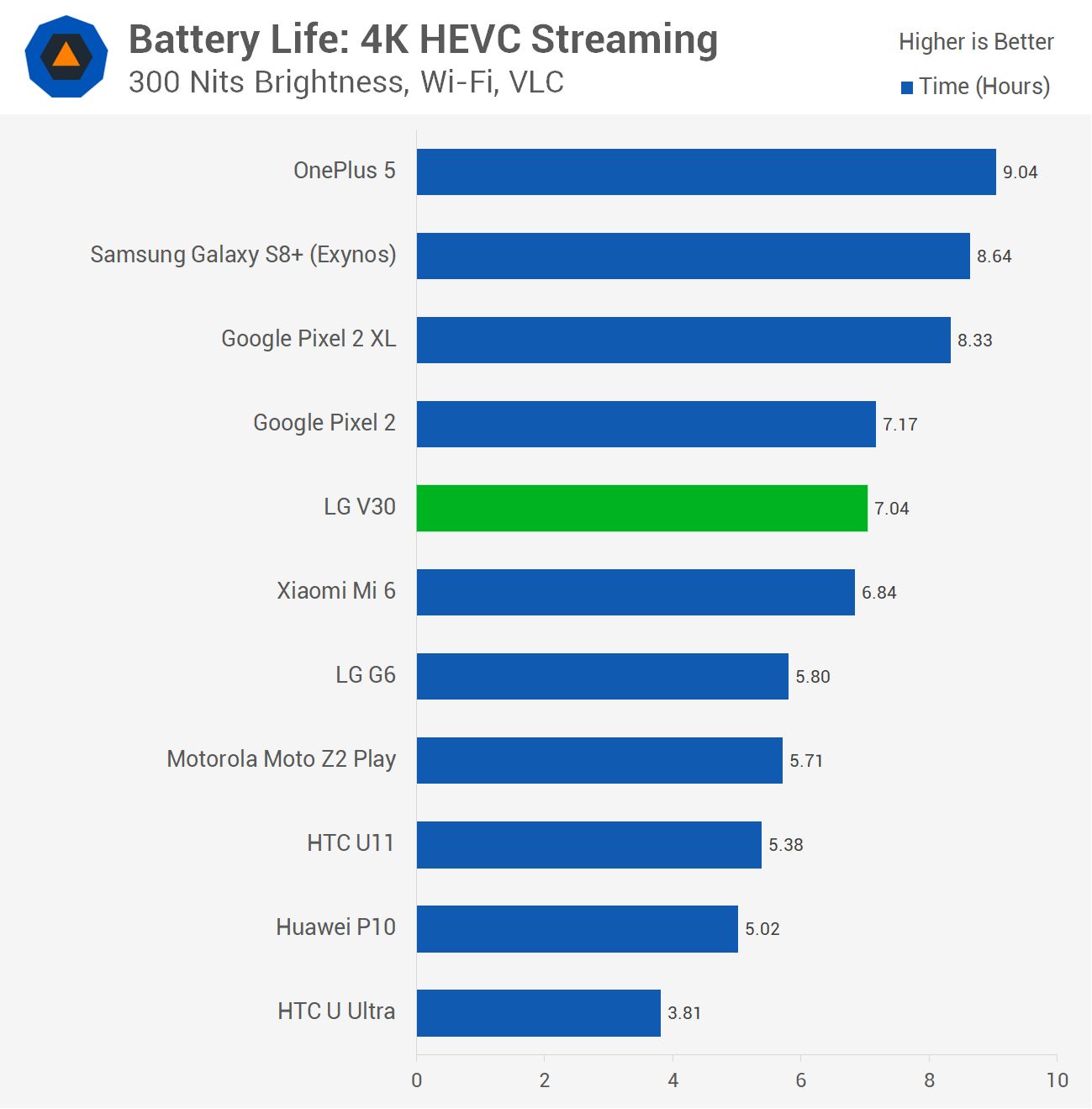 LG V30 Review > Battery Life TechSpot