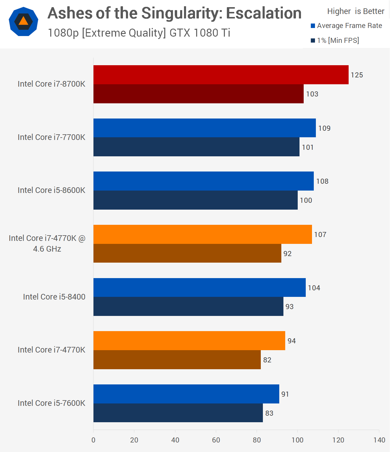 Sanctuary tro husmor 4th-Gen Core i7 vs. 8th-Gen Core i7 > Guess What? | TechSpot