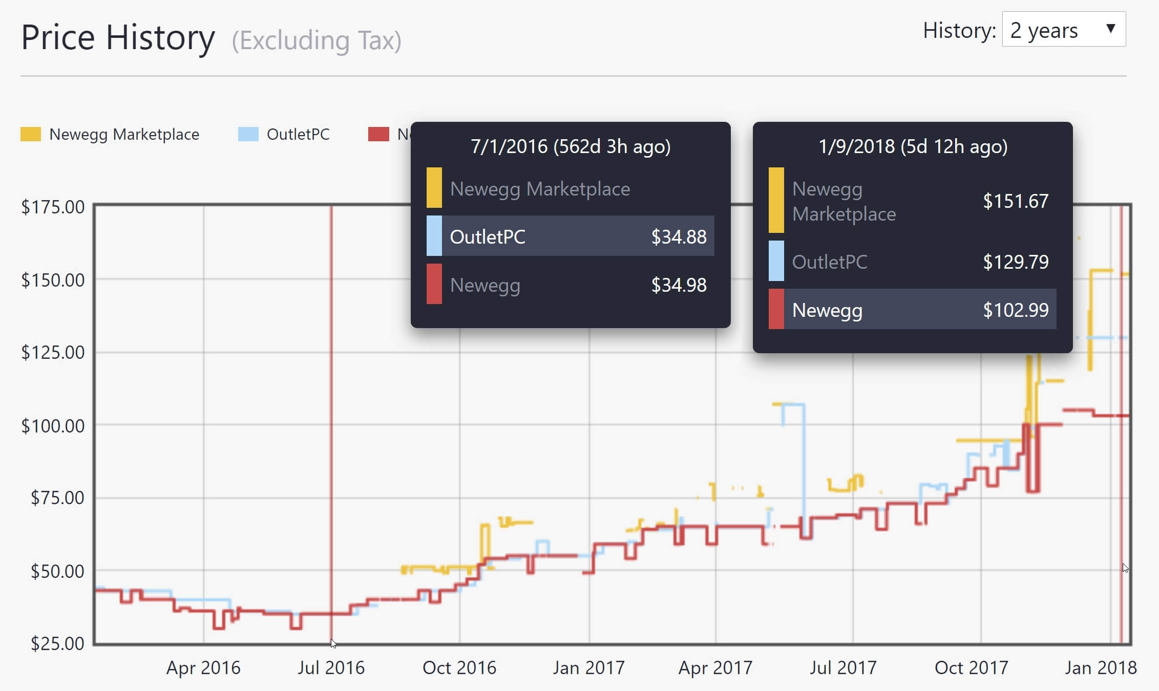 Reported price. Ram Price.