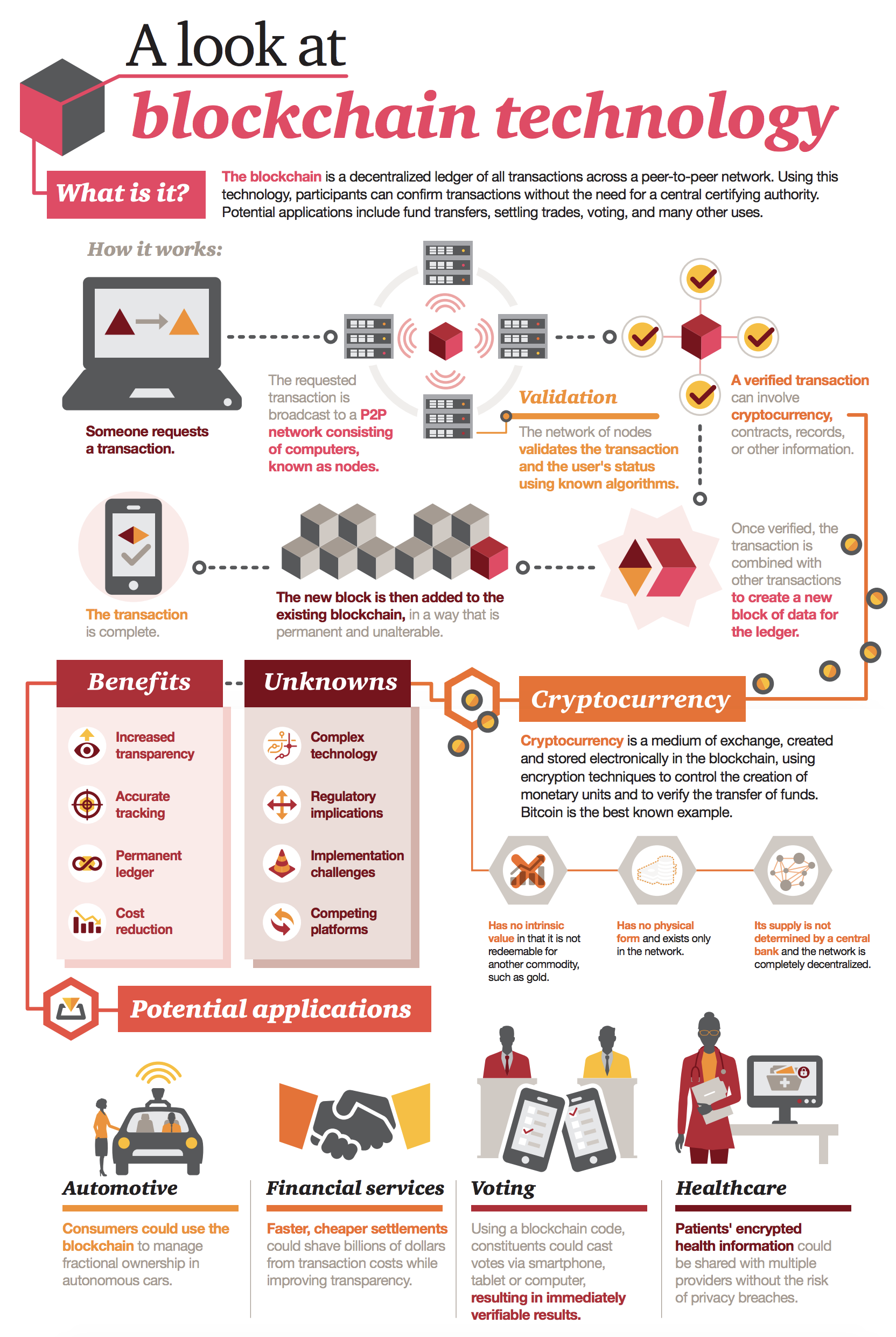 Blockchain Explained How It Works Who Cares And What Its Future May 