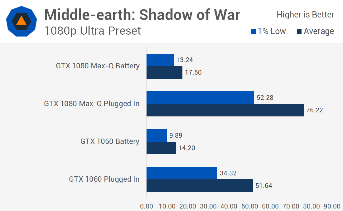 Does gaming decrease battery life?