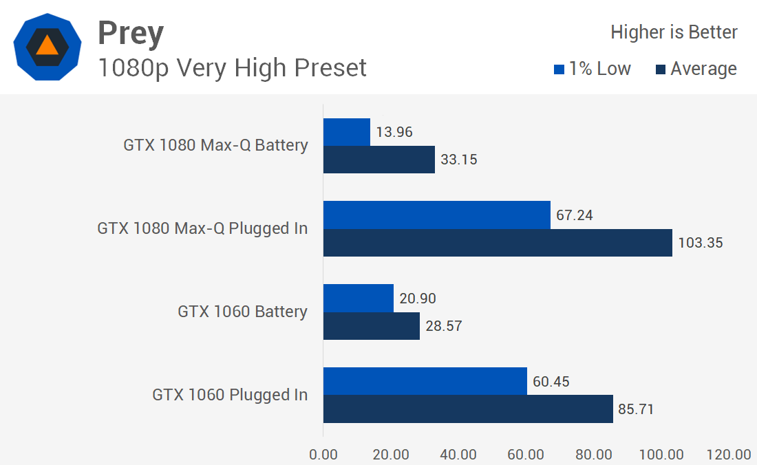 Our Laptop Performance Tests: Game Benchmarks