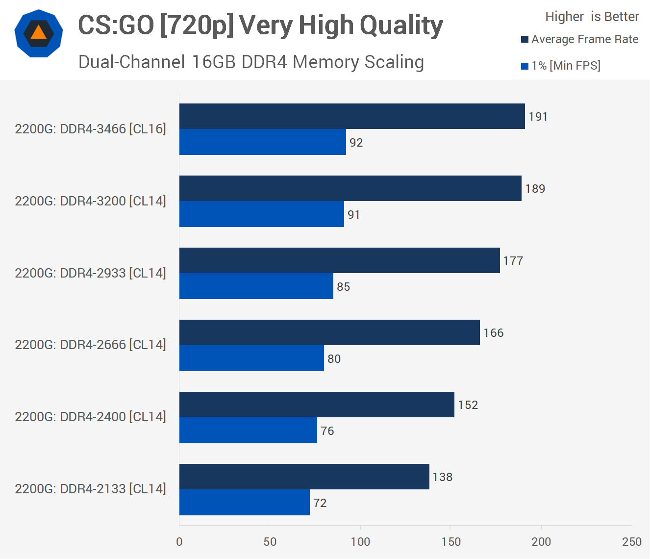 Ryzen CPU + Vega Graphics on a Chip: AMD Ryzen 5 2400G & Ryzen 3