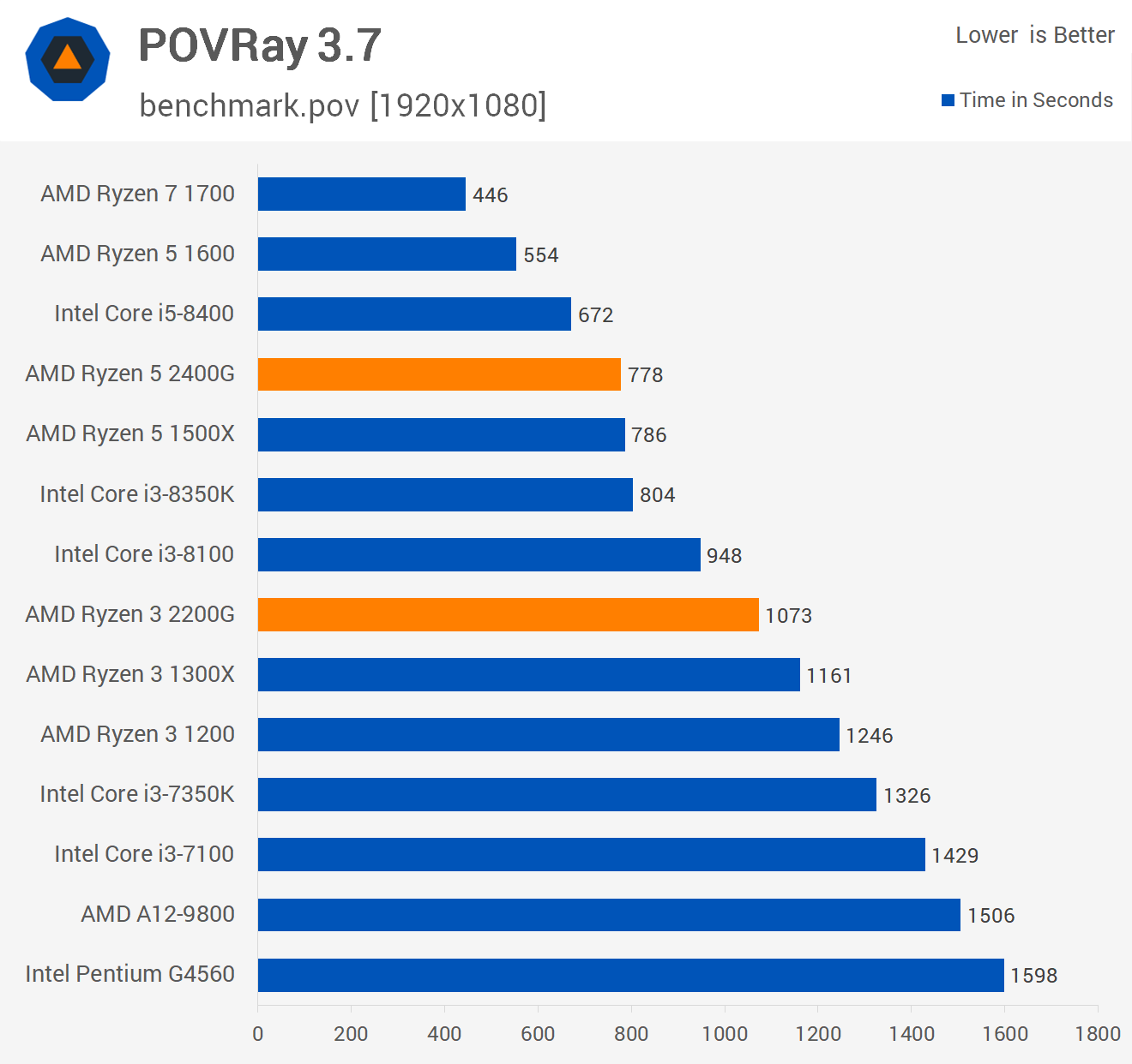 Gta 5 ryzen 2200g фото 6