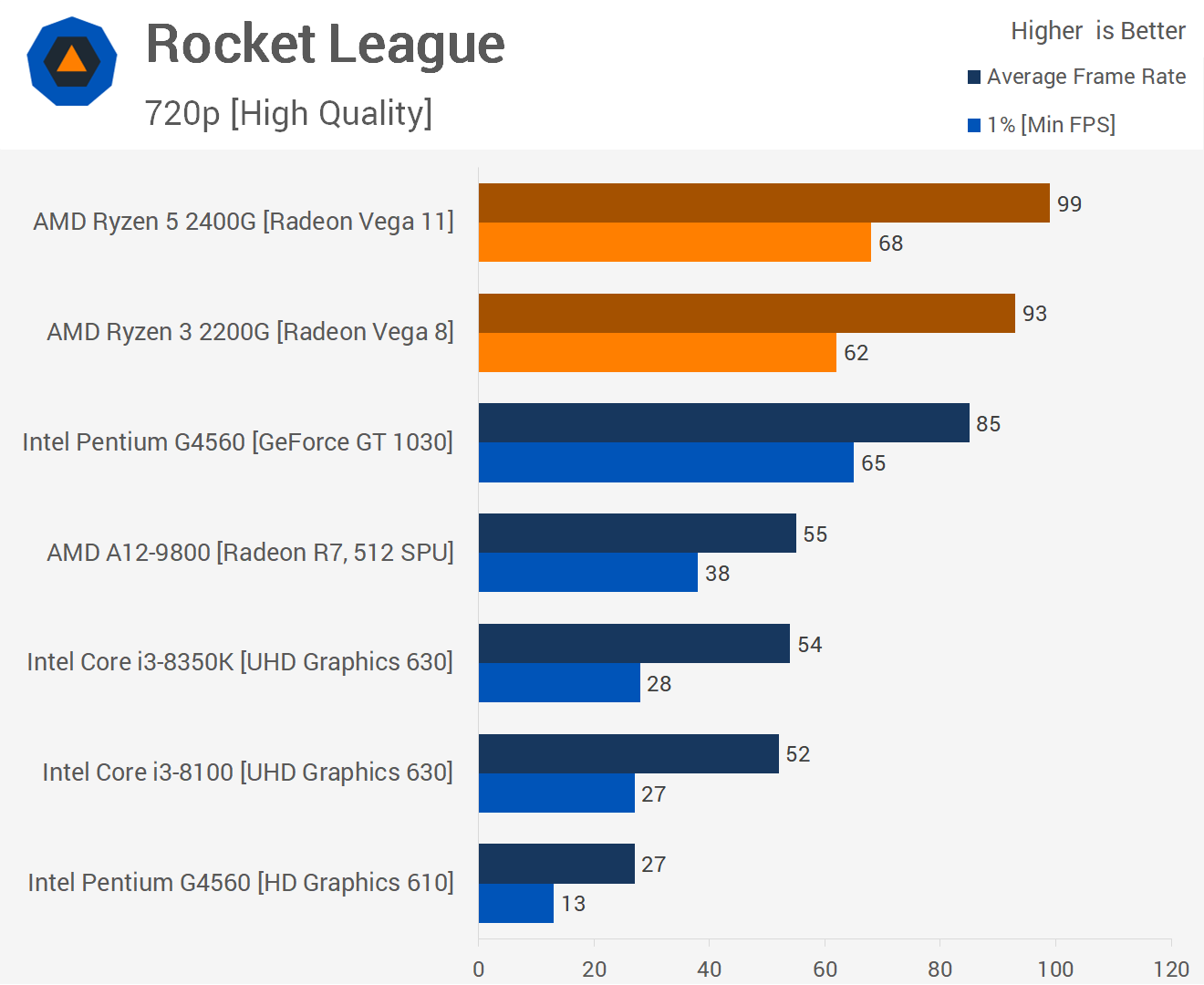 Ryzen CPU Vega Graphics on a Chip AMD Ryzen 5 2400G Ryzen 3