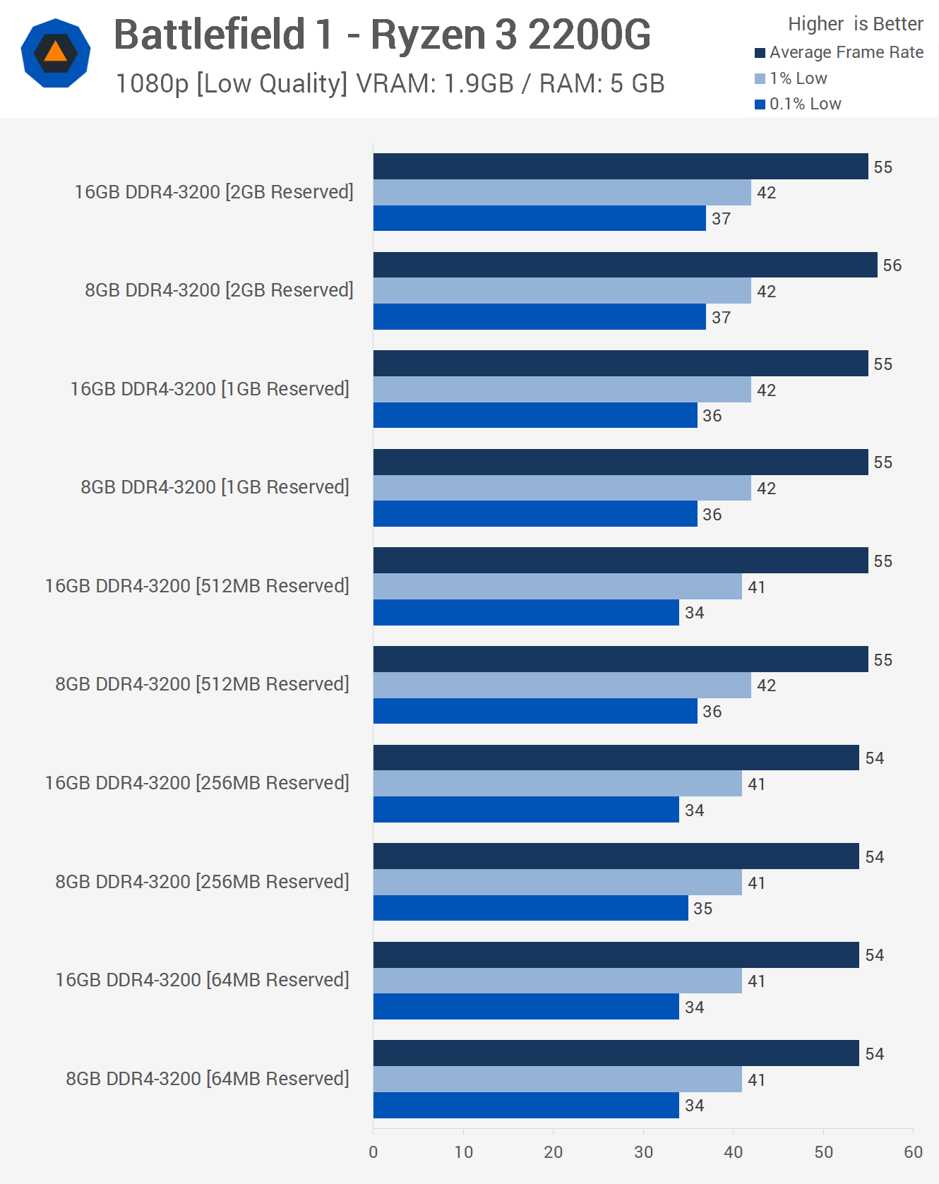 AMD Raven Ridge 8GB vs. 16GB Reserved Memory Benchmark Explanation TechSpot