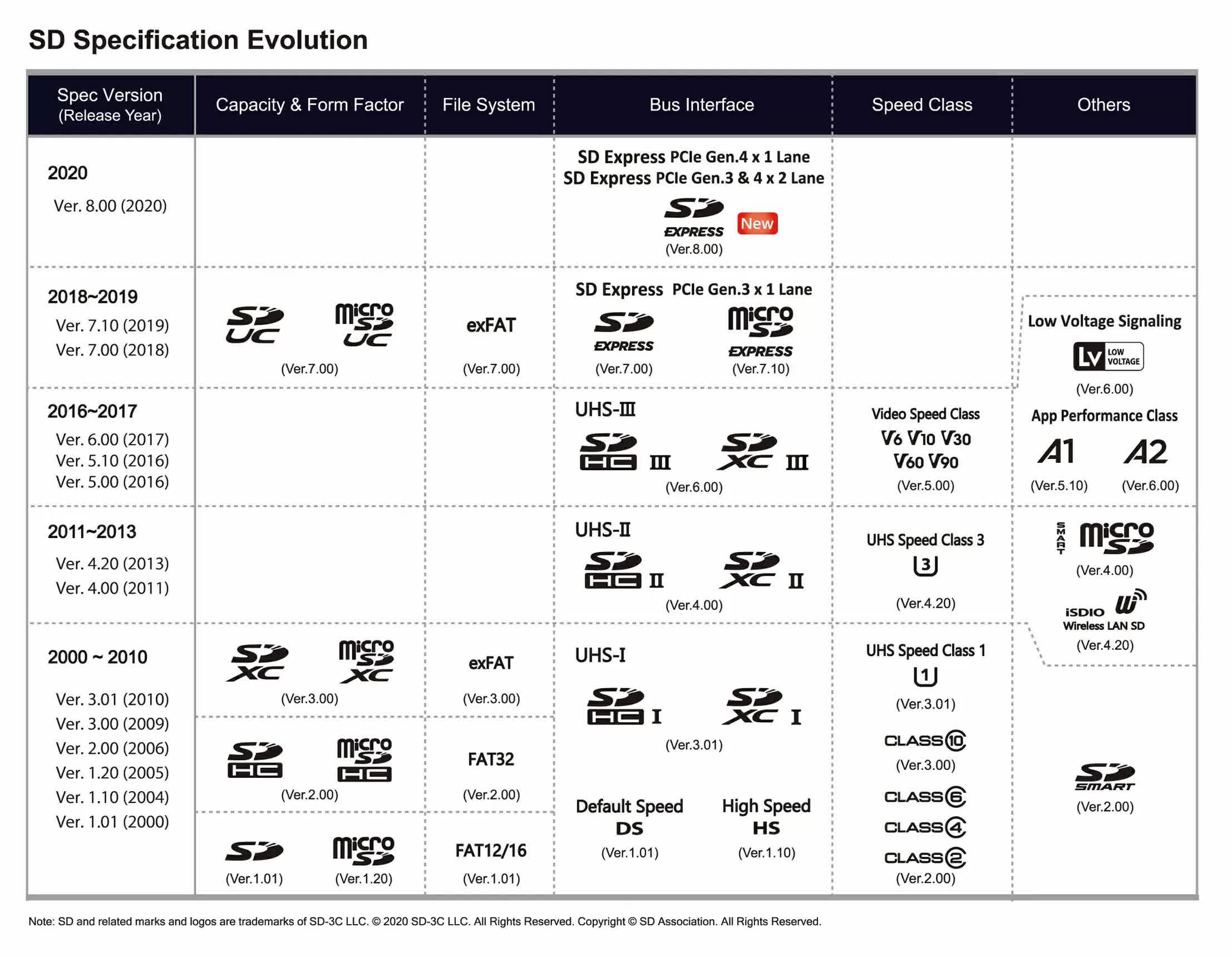 understanding sd cards