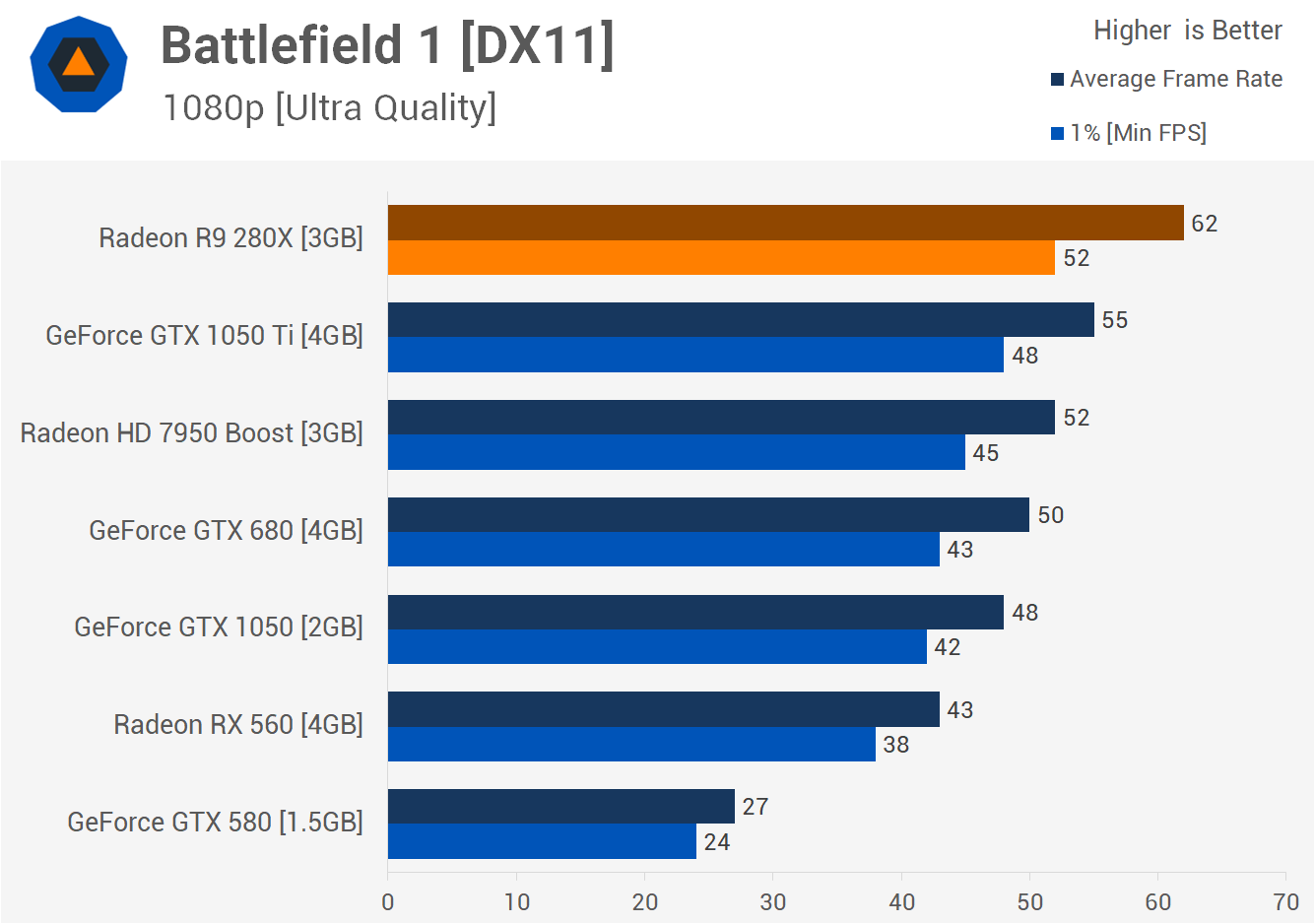 Amd 280. GTX 1050 ti vs Radeon r9 280. 1050 Ti i5 2500. R9 280x 3gb тест. GTX 1060 6gb vs r9 280x.