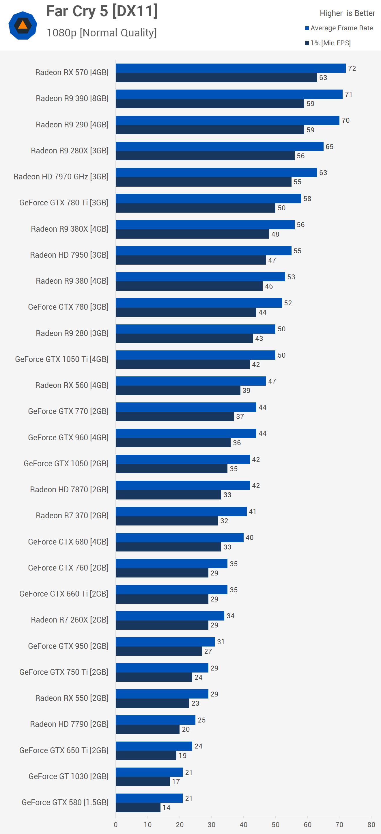 Far Cry 5  Low vs Normal vs High vs Ultra Comparison 