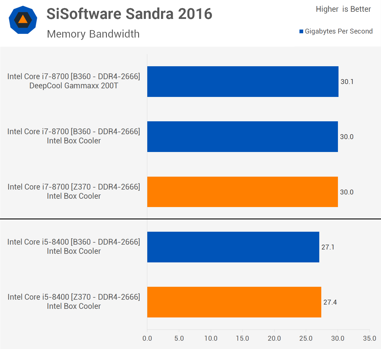 Intel B360 vs. Z370 Chipset: Finally an 8th-Gen Budget