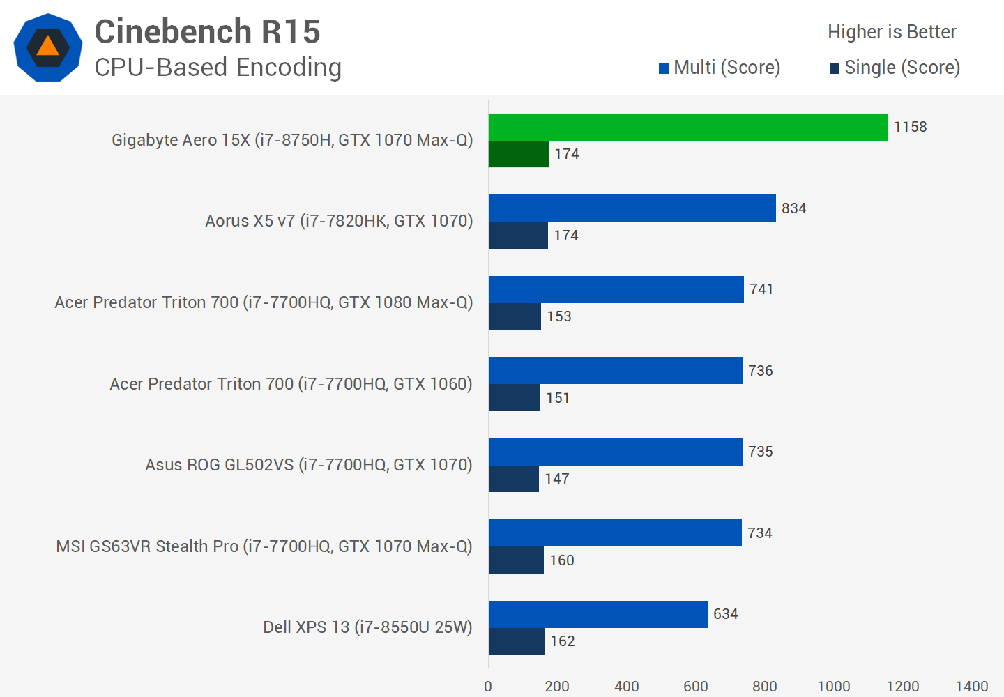 Cpu benchmark. Core i7 8750h процессор. Intel Core i7-7820hk. Intel i7 7700hq. Core i5 4300u vs Core i7 2620m.