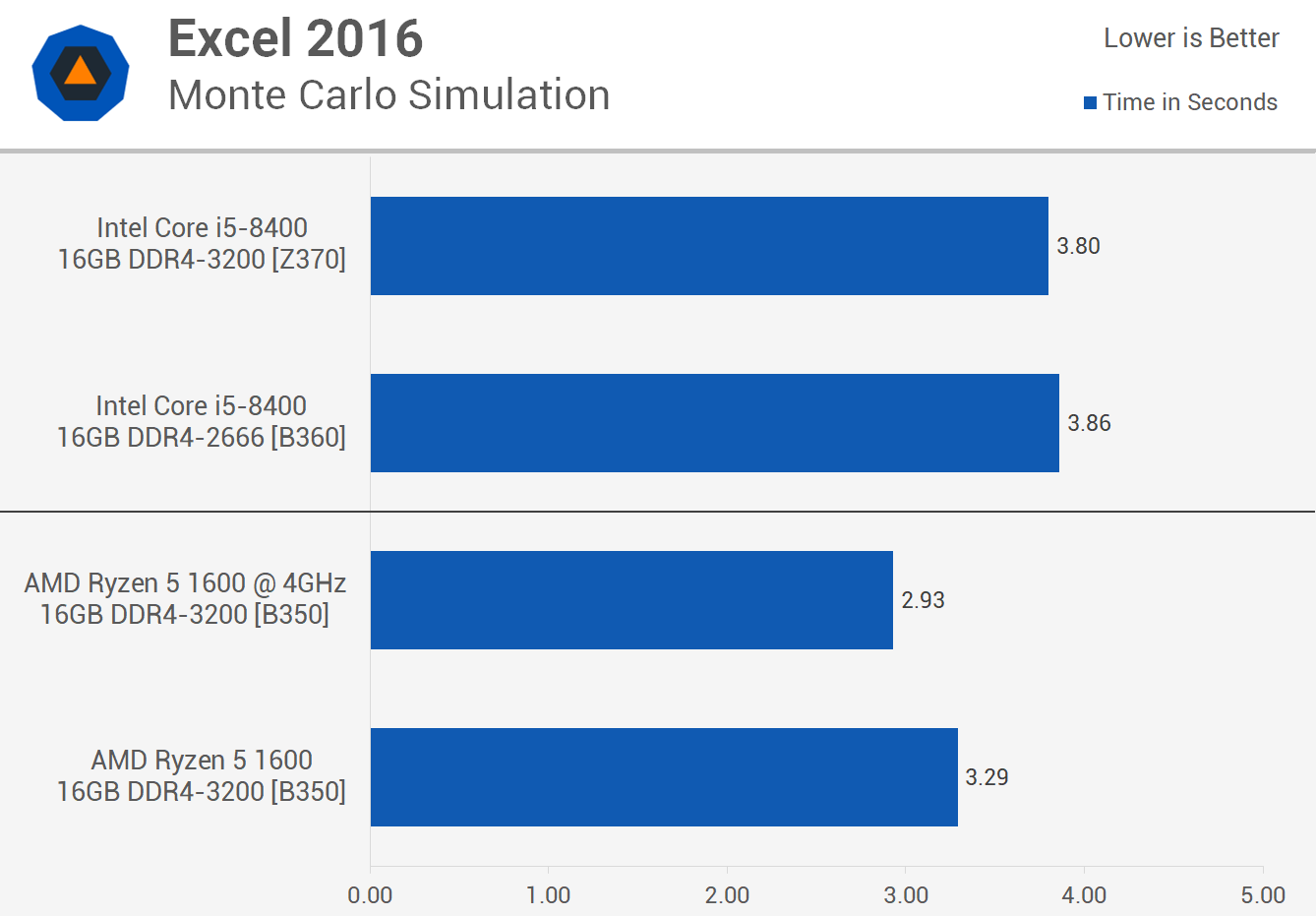 Intel Core i5 8400 B360 vs. AMD Ryzen 5 1600 B350 Adobe
