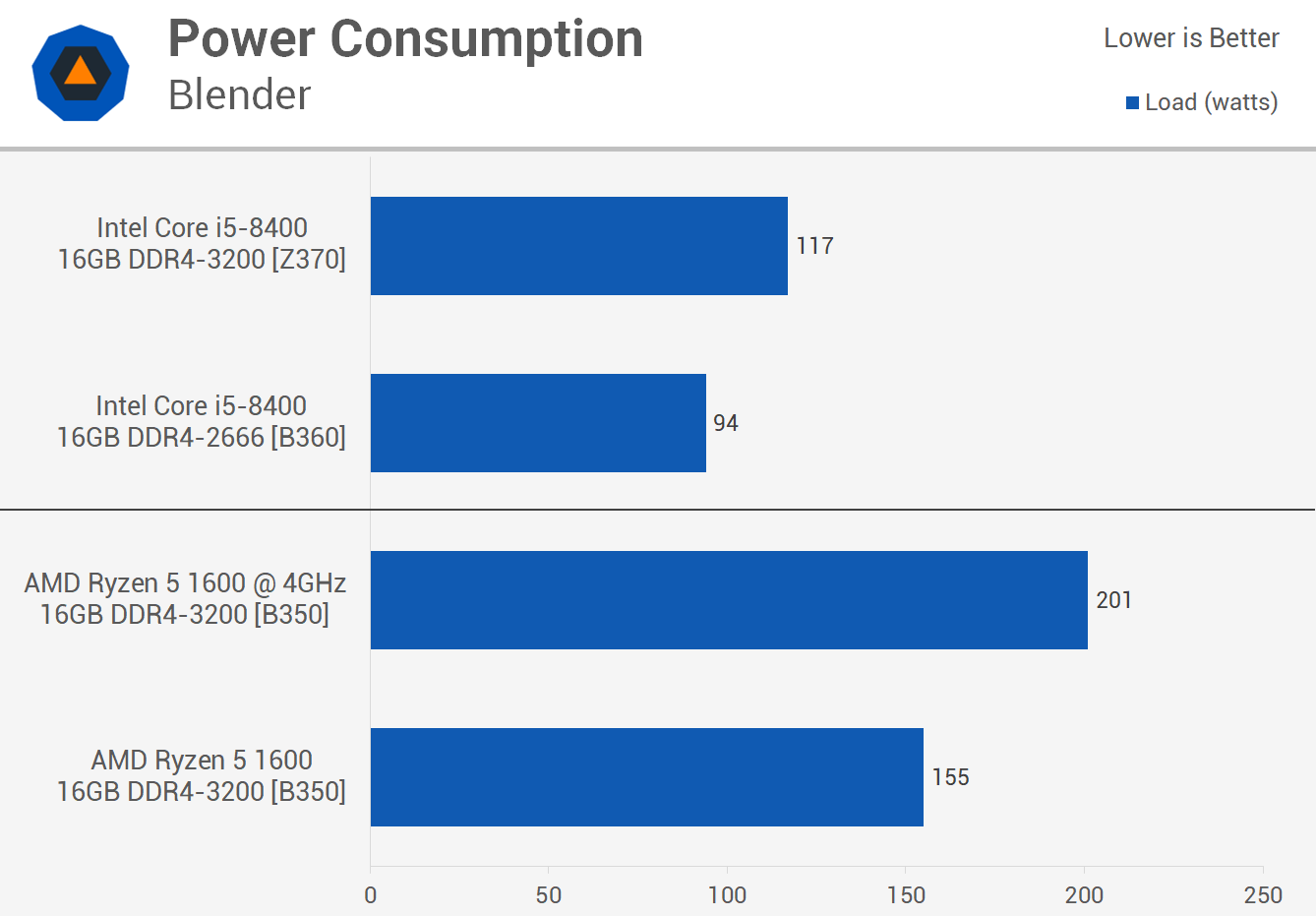 Premiere ryzen shop vs intel