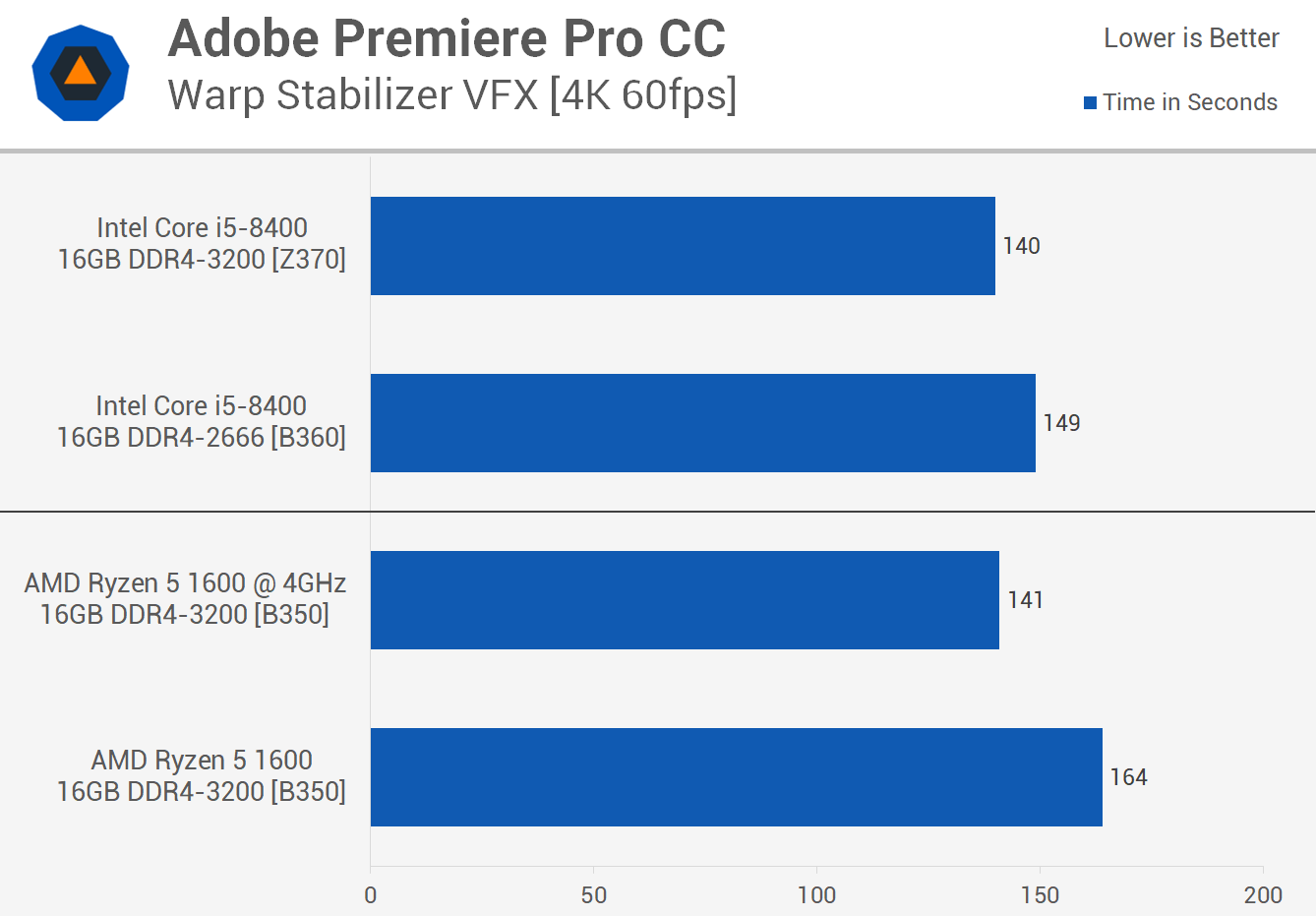 Intel Core i5 8400 B360 vs. AMD Ryzen 5 1600 B350 Adobe