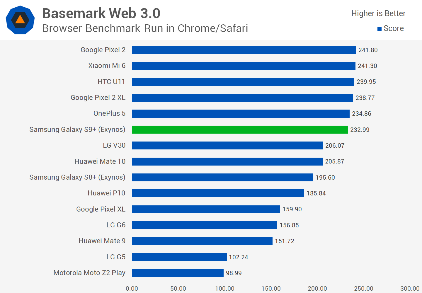 Samsung Galaxy S9+ Review > System Performance | TechSpot