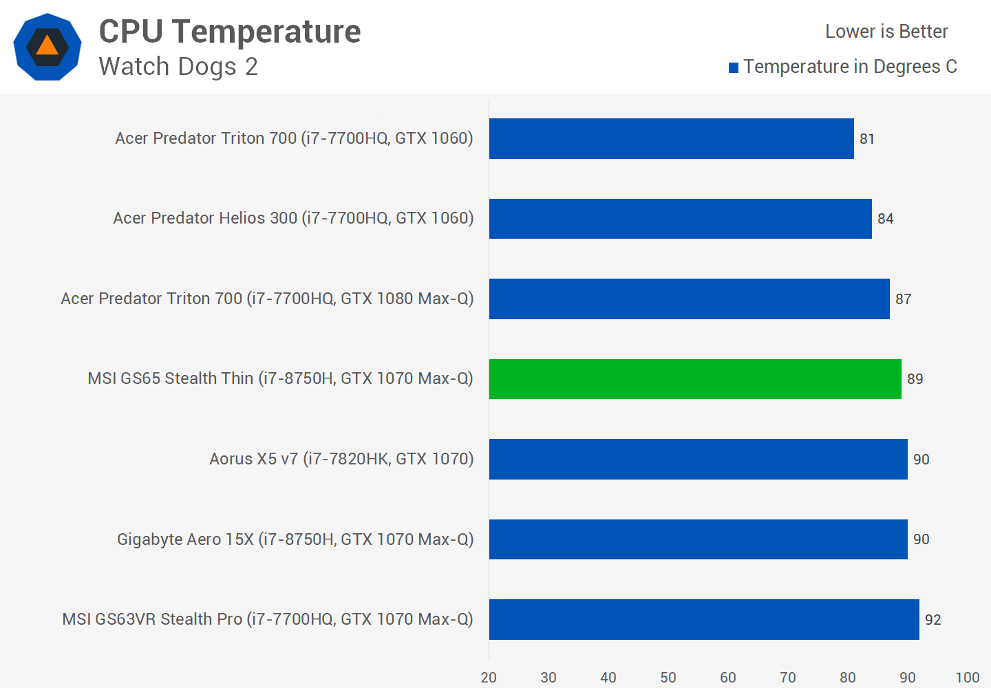 Msi temp