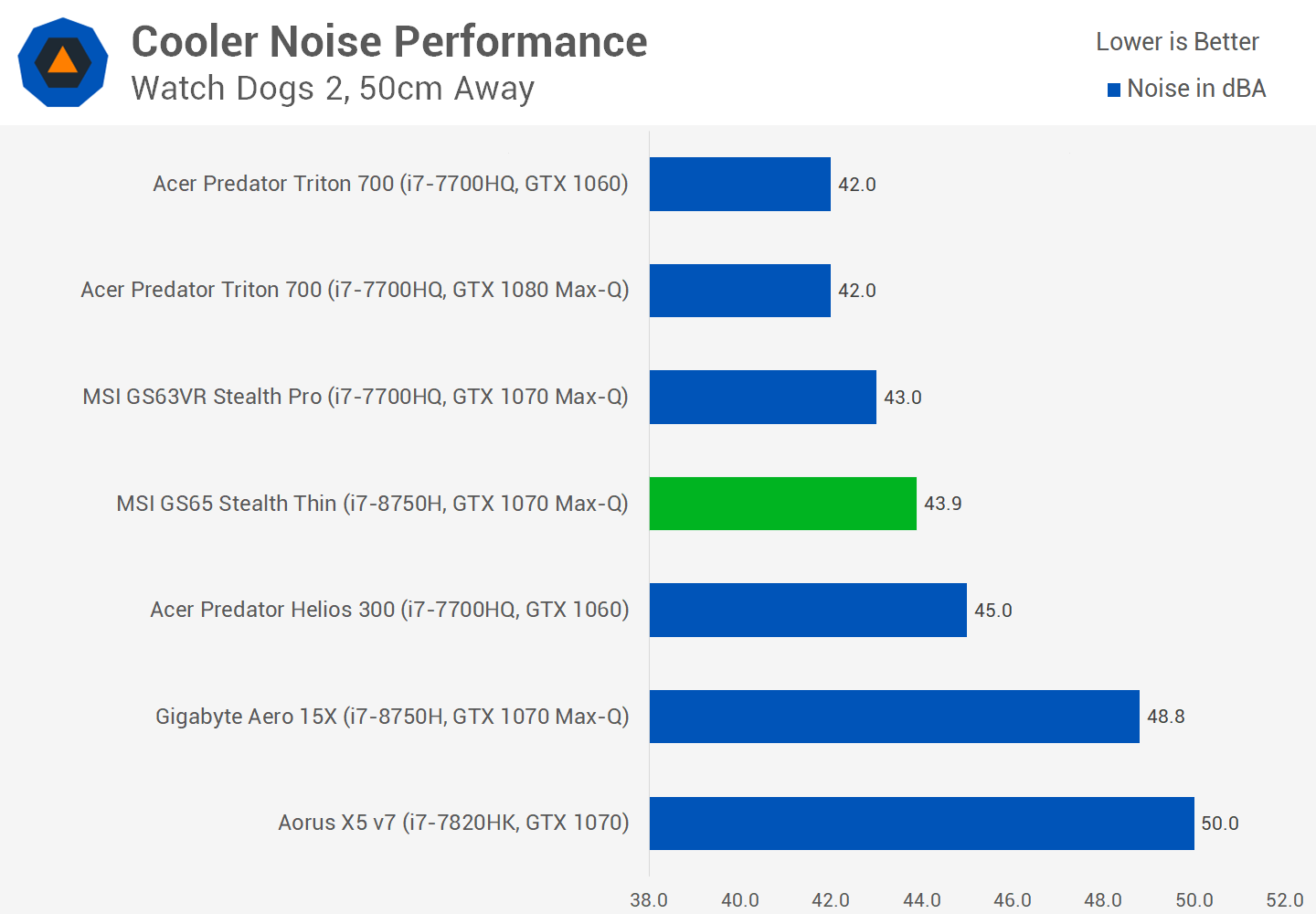 Msi temp