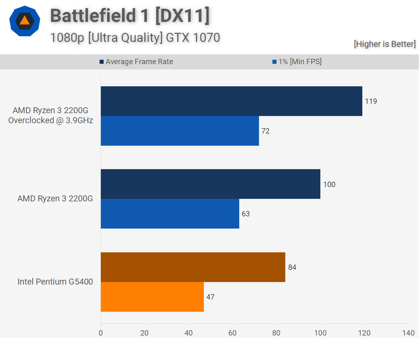 Ryzen 3 on sale 2200g gtx 1070