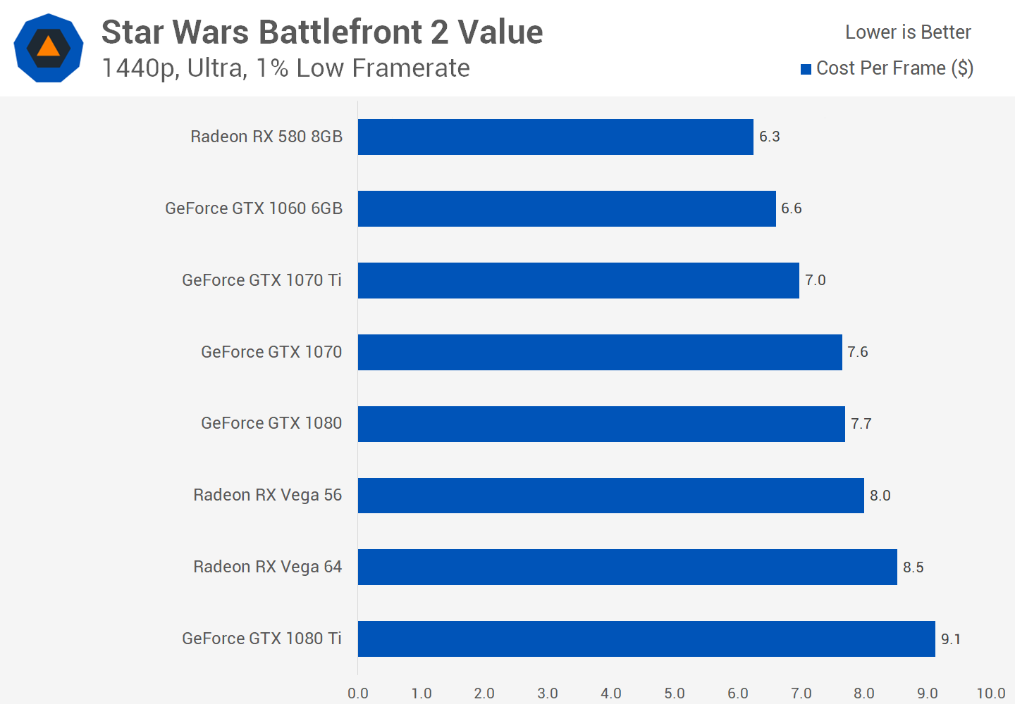 Cost Per Frame: Best Value Graphics Cards Right Now