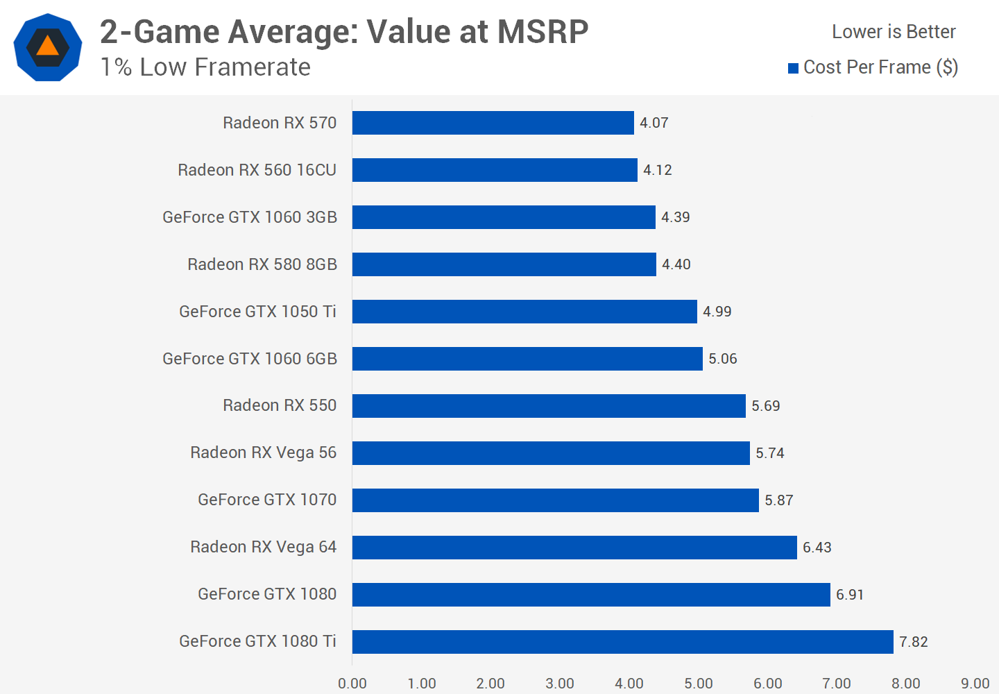 Cost Per Frame: Best Value Graphics Cards Right Now