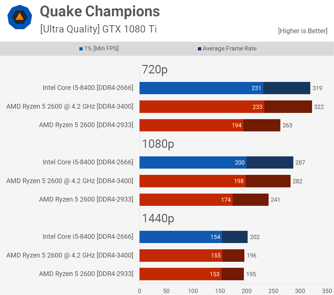 Ryzen 5 2600 vs. Core i5 8400 36 Game Benchmark PUBG Project Cars 2 Quake Champions Shadow of War Sniper Elite 4 TechSpot