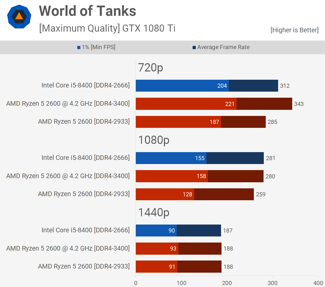 Ryzen 5 2600 vs. Core i5 8400 36 Game Benchmark Total War
