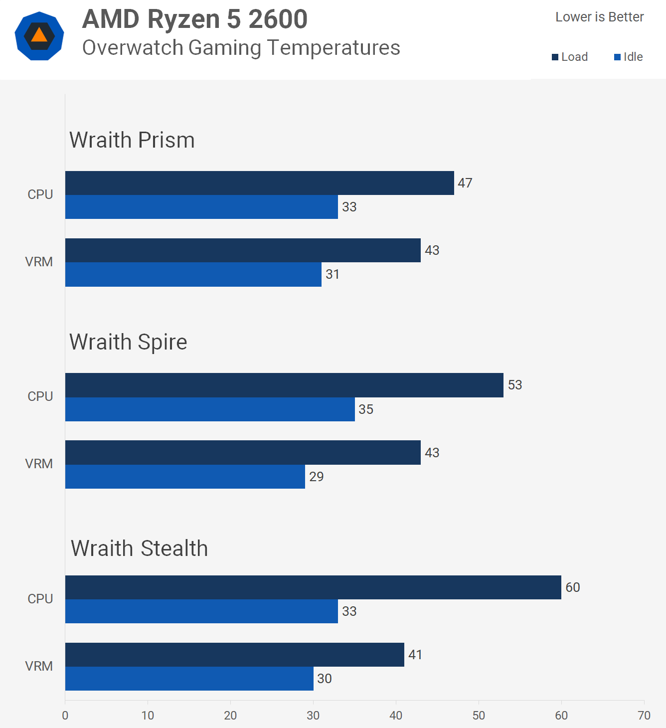 Test/Review : AMD Wraith Prism, Spire et Stealth, les radbox sur