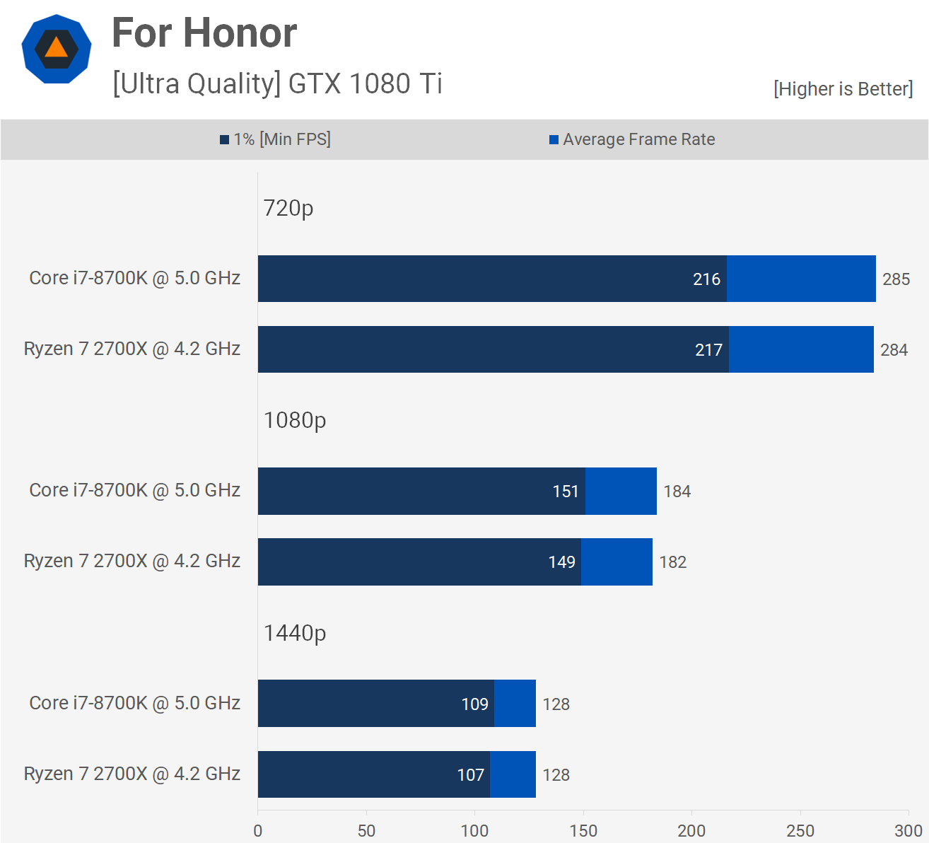 Ryzen 7 2700x Vs Core I7 8700k 35 Game Benchmark Far Cry 5 Primal For Honor Fortnite Wreckfest Gta V Techspot Ryzen Fortnite Benchmark Ryzen Fortnite Benchmark Ryzen 7 2700x Vs Core I7 8700k 35 Game Benchmark Far Cry 5 Primal For Honor Fortnite Wreckfest Gta V Techspot