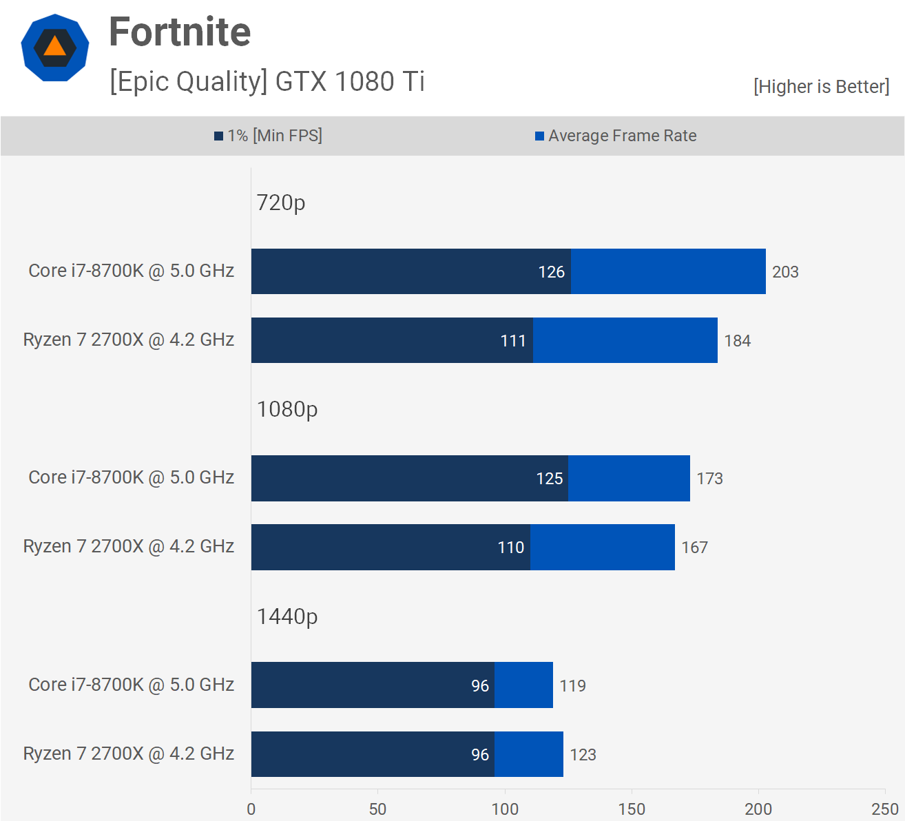 Ryzen 7 2700x Vs Core I7 8700k 35 Game Benchmark Far Cry 5 Primal For Honor Fortnite Wreckfest Gta V Techspot Best Cpu For Fortnite Ryzen Best Cpu For Fortnite Ryzen Ryzen 7 2700x Vs Core I7 8700k 35 Game Benchmark Far Cry 5 Primal For Honor Fortnite Wreckfest Gta V Techspot