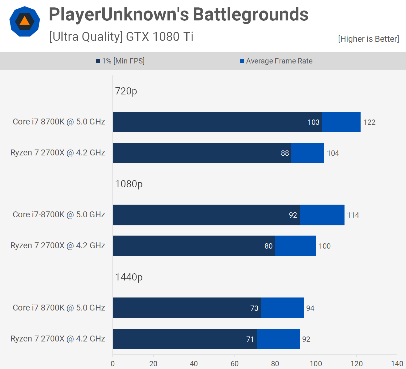 enthousiasme Wennen aan album Ryzen 7 2700X vs. Core i7-8700K: 35 Game Benchmark > PUBG, Project Cars 2, Quake Champions, Shadow of War, Sniper Elite 4 | TechSpot enthousiasme Wennen aan album Ryzen 7 2700X vs. Core i7-8700K: 35 Game Benchmark > PUBG, Project Cars 2, Quake Champions, Shadow of War, Sniper Elite 4 | TechSpot