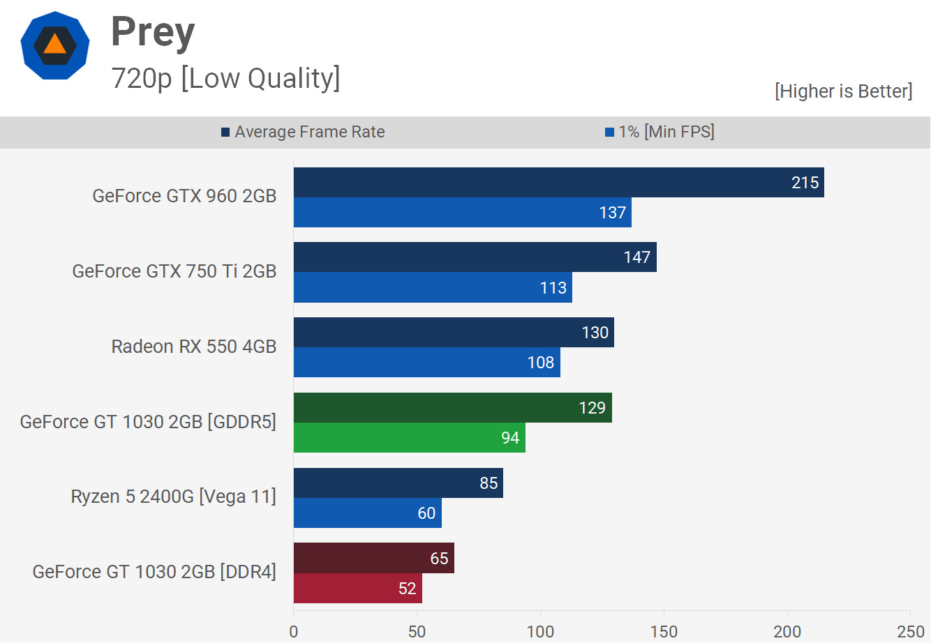 Gt 730 vs gt 1030. Gt 1030 vs GTS 450. Gt520 vs g 210. NVIDIA GTS 450 vs gt 730. Сравнение gt 1030