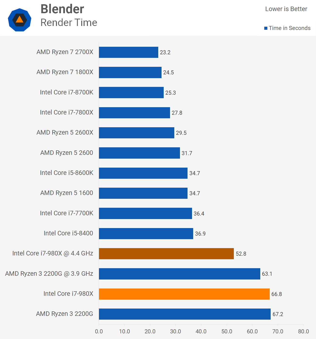 We Test a 1 000 CPU From 2010 vs. Ryzen 3 TechSpot