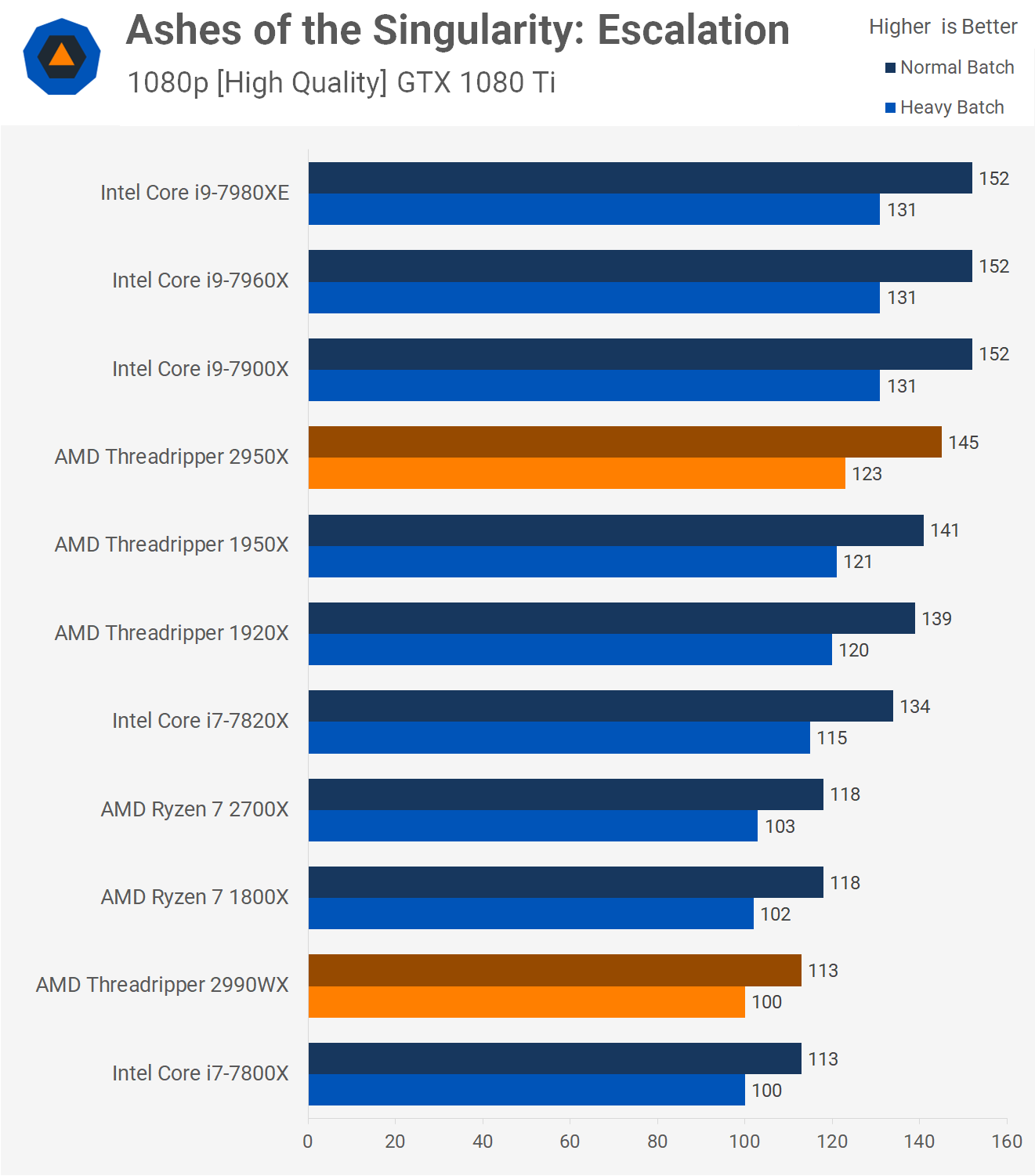 Hands-on with AMD's 32-core, 64-thread Threadripper 3970x