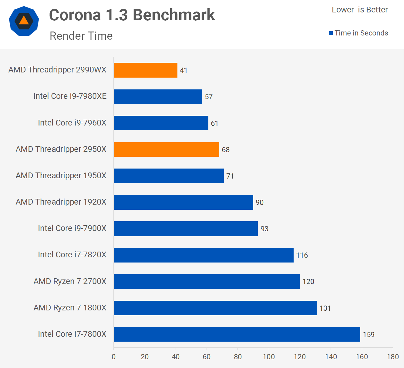Amd ryzen top tr 2950x