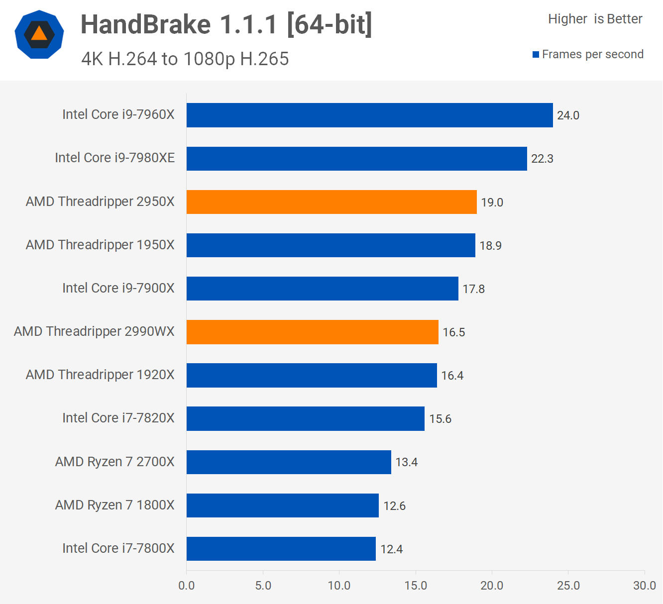 AMD Ryzen Threadripper 2990WX & 2950X Review > Encoding Performance