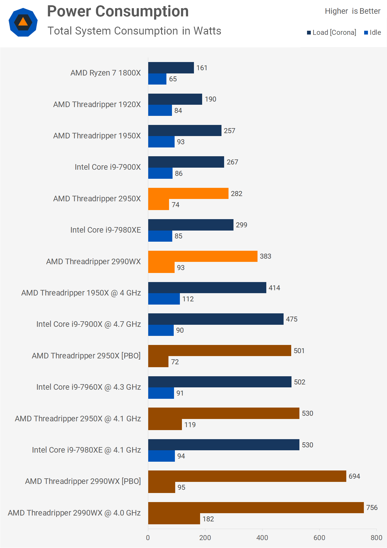 AMD Ryzen Threadripper 2990WX & 2950X Review > Overclocking | TechSpot