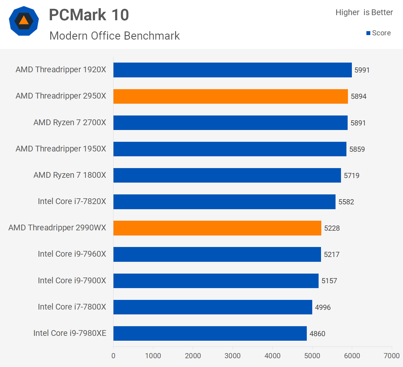 AMD Ryzen Threadripper 2990WX & 2950X Review > Application