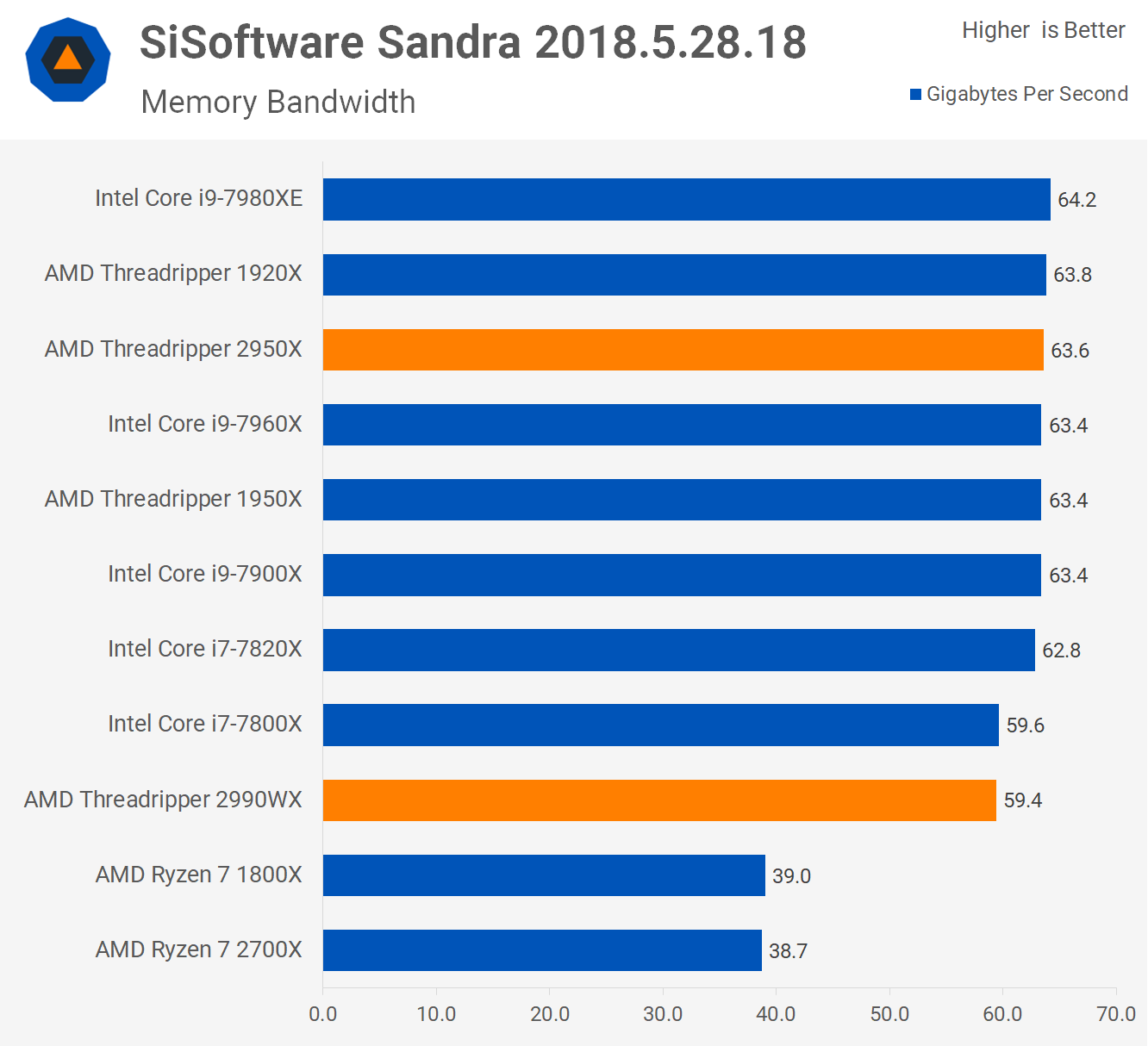 AMD Ryzen Threadripper 2990WX & 2950X Review > Memory