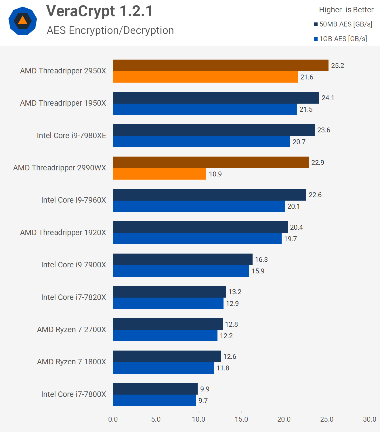 AMD Ryzen Threadripper 2990WX & 2950X Review > Application