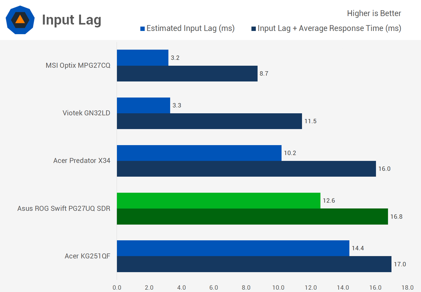 Инпут лаг фортнайт. Инпут лаг. Инпут лаг таблица. Input lag телевизоров. Инпут лаг мониторов таблица.