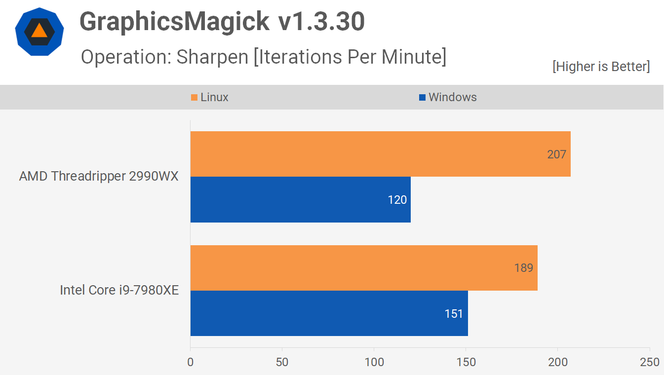 Linux vs. Windows Benchmark: Threadripper 2990WX vs. Core i9-7980XE Tested  TechSpot
