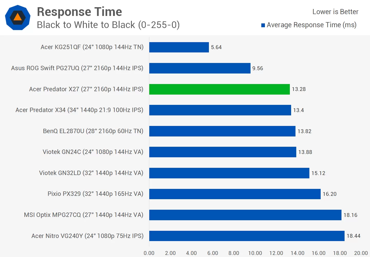 Recommended Response Time for Gaming Monitors  