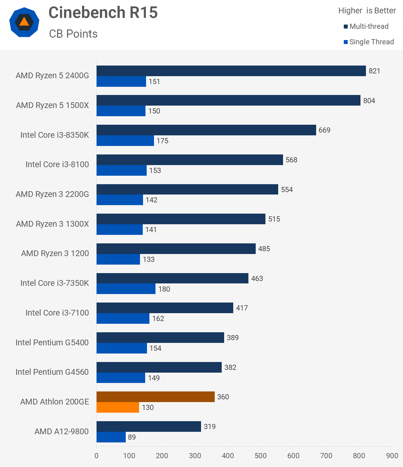 【新品・未開封】AMD Athlon 200GE 5個セット AMD Athlon 200ge | eBay