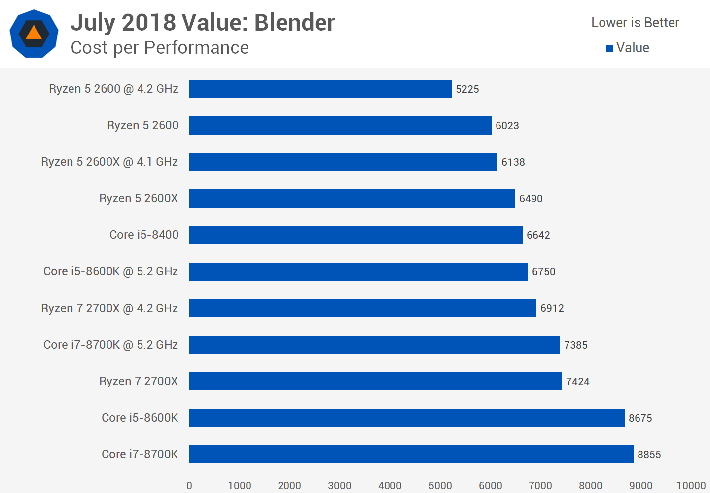 Intel i5 или ryzen. I5 8600k vs 5 2600. Степень интеграции i5 8600. 14900k vs i9-13900k