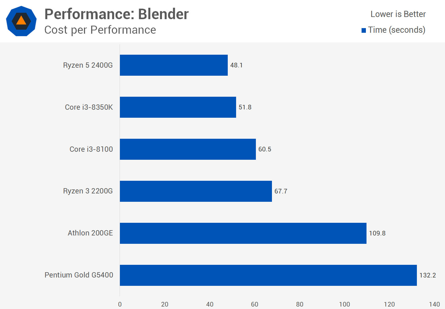 Ryzen 5 vs i3 Ryzen 5 vs i3